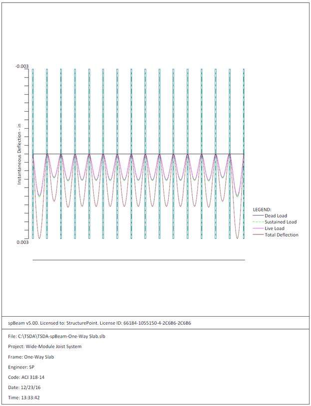 OneWay Wide Module Joist Concrete Floor System Design